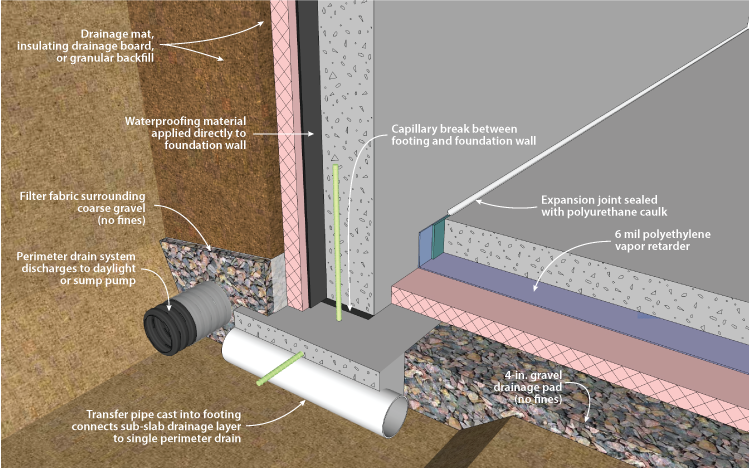 Doe Building Foundations Section 2 1, Best Insulation For Damp Basement