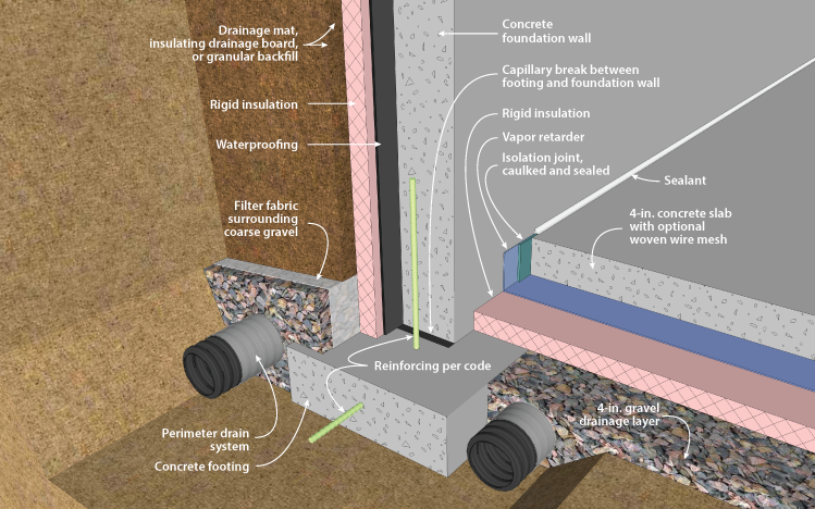 Doe Building Foundations Section 2, Waterproofing Concrete Basement Construction Cost