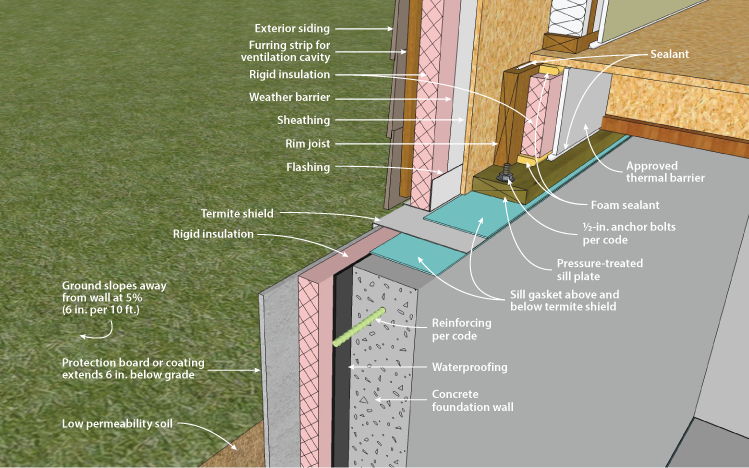 Doe Building Foundations Section 2, Rigid Insulation Interior Basement Wall