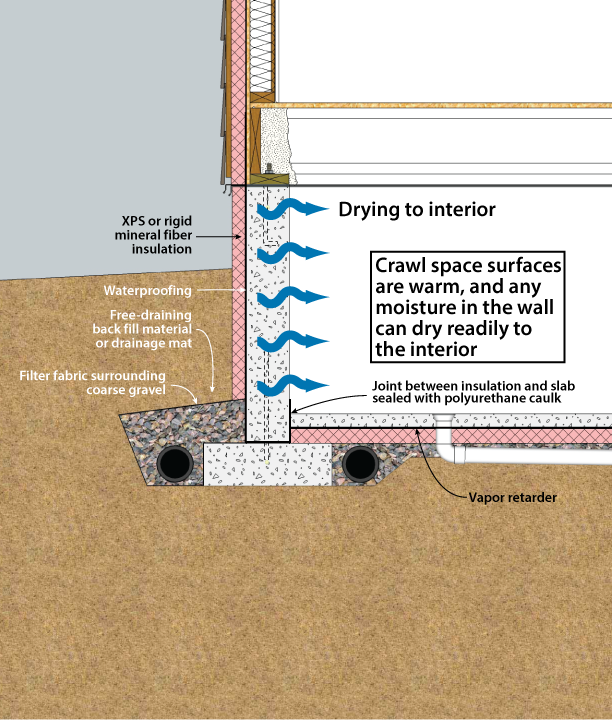 Doe Building Foundations Section 3 1 Insulation Location - How To Install Rigid Foam Insulation On Exterior Block Walls