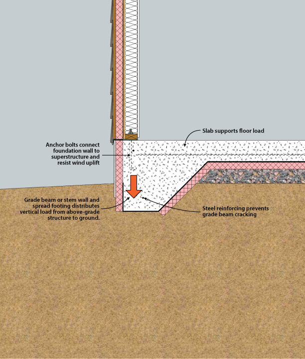 Doe Building Foundations Section 4 1, How To Waterproof Garage Foundation